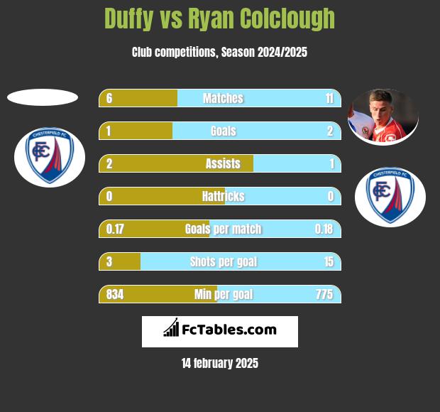 Duffy vs Ryan Colclough h2h player stats