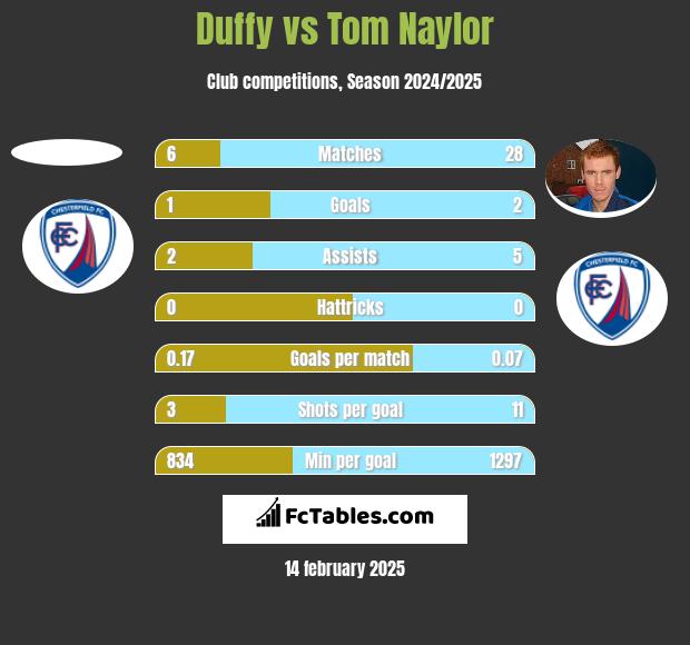 Duffy vs Tom Naylor h2h player stats