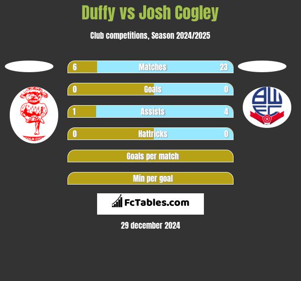 Duffy vs Josh Cogley h2h player stats