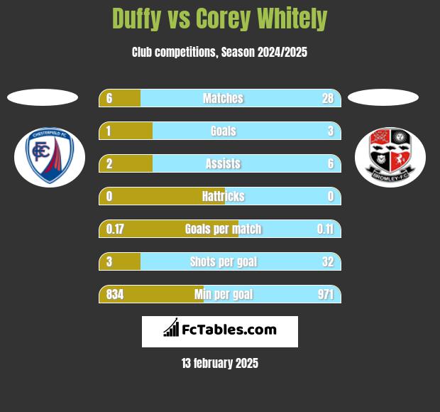 Duffy vs Corey Whitely h2h player stats