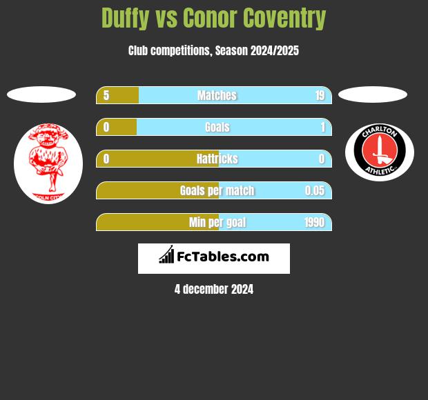 Duffy vs Conor Coventry h2h player stats