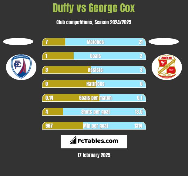 Duffy vs George Cox h2h player stats