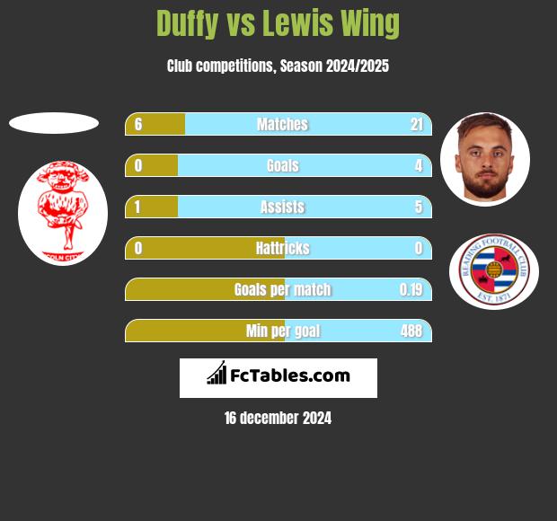 Duffy vs Lewis Wing h2h player stats