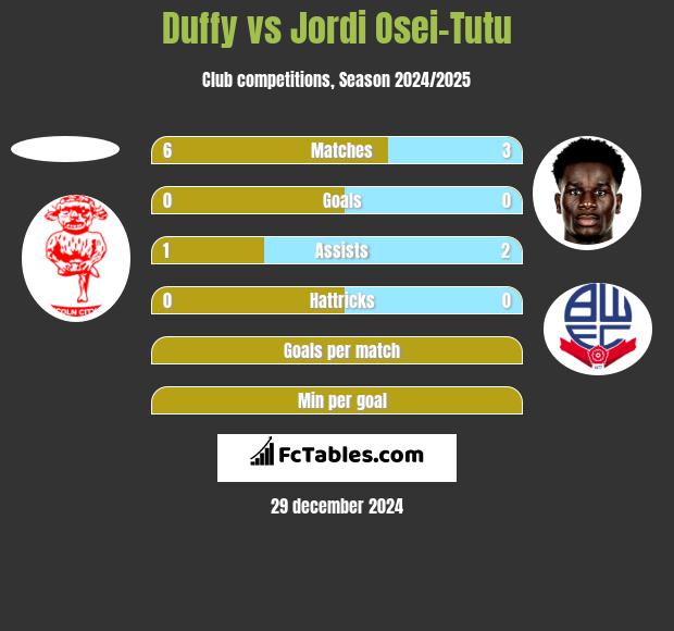 Duffy vs Jordi Osei-Tutu h2h player stats