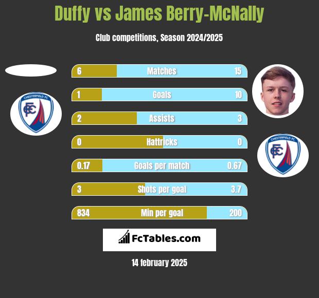 Duffy vs James Berry-McNally h2h player stats