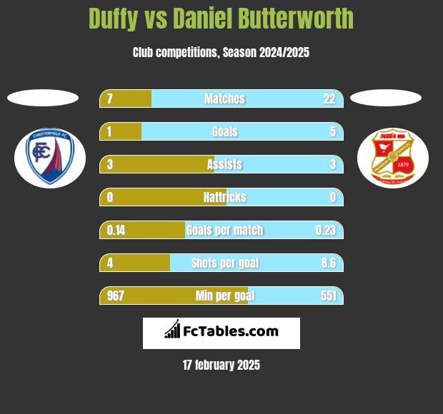 Duffy vs Daniel Butterworth h2h player stats