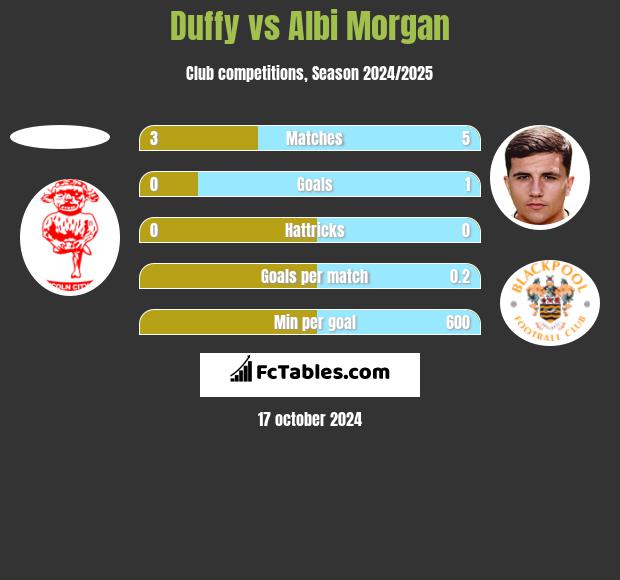 Duffy vs Albi Morgan h2h player stats