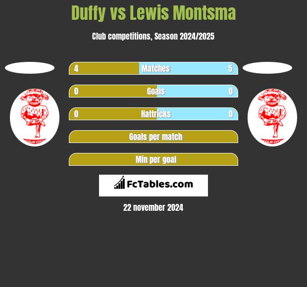 Duffy vs Lewis Montsma h2h player stats