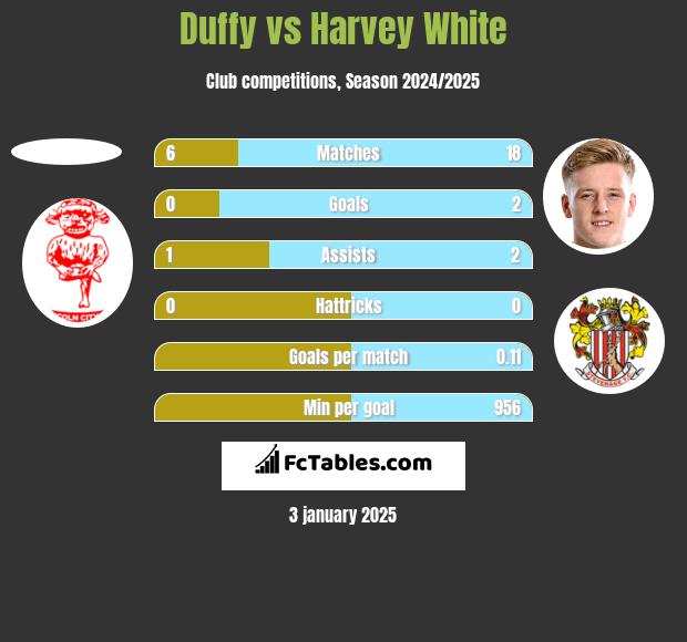 Duffy vs Harvey White h2h player stats