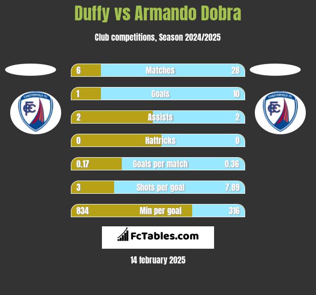 Duffy vs Armando Dobra h2h player stats