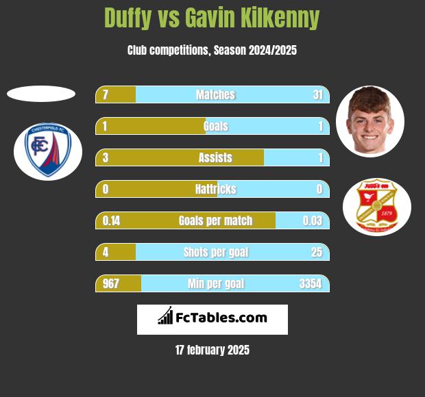 Duffy vs Gavin Kilkenny h2h player stats