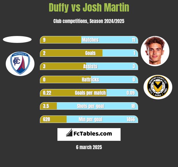 Duffy vs Josh Martin h2h player stats