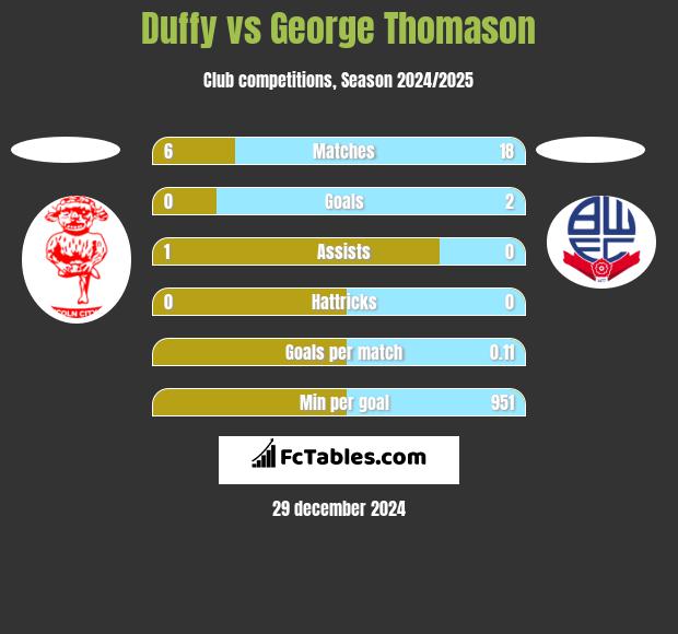 Duffy vs George Thomason h2h player stats