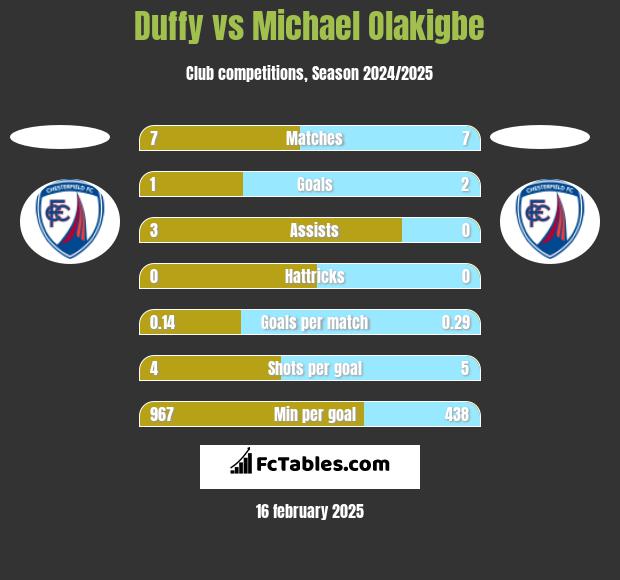 Duffy vs Michael Olakigbe h2h player stats