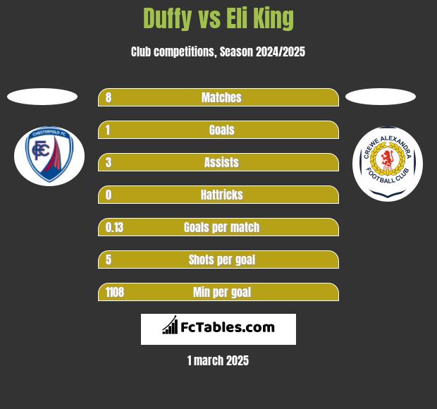 Duffy vs Eli King h2h player stats