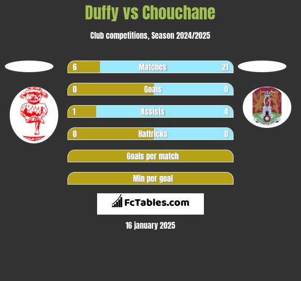 Duffy vs Chouchane h2h player stats