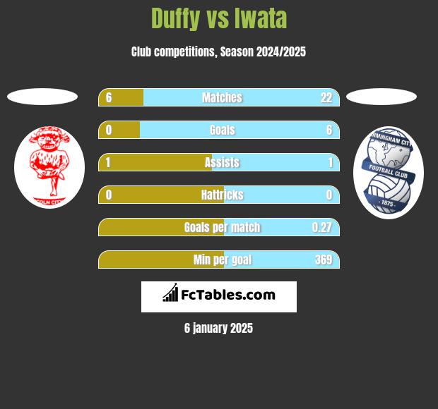 Duffy vs Iwata h2h player stats