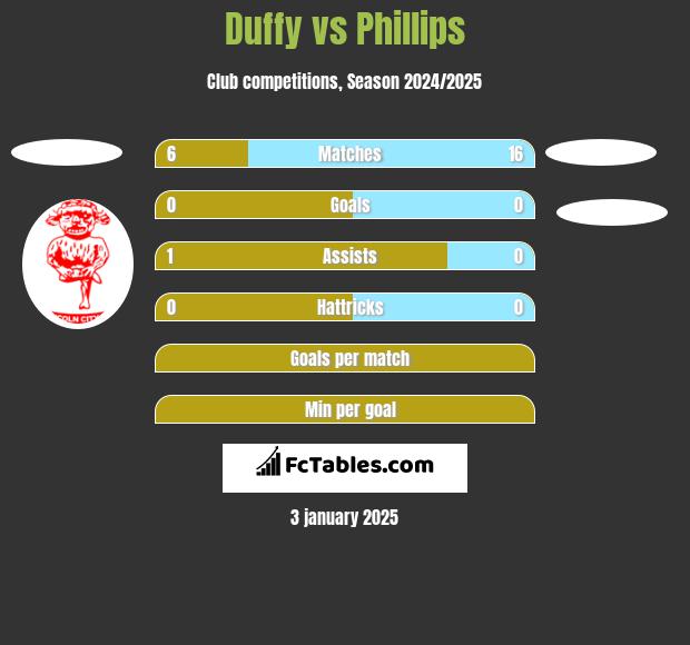 Duffy vs Phillips h2h player stats