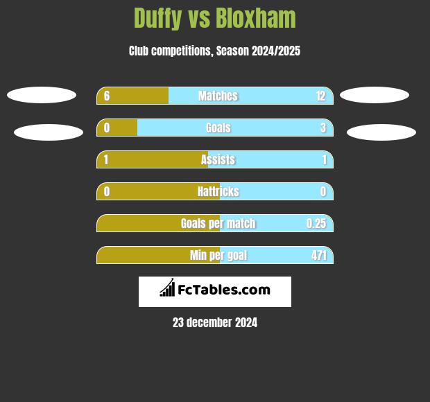 Duffy vs Bloxham h2h player stats