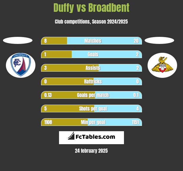 Duffy vs Broadbent h2h player stats