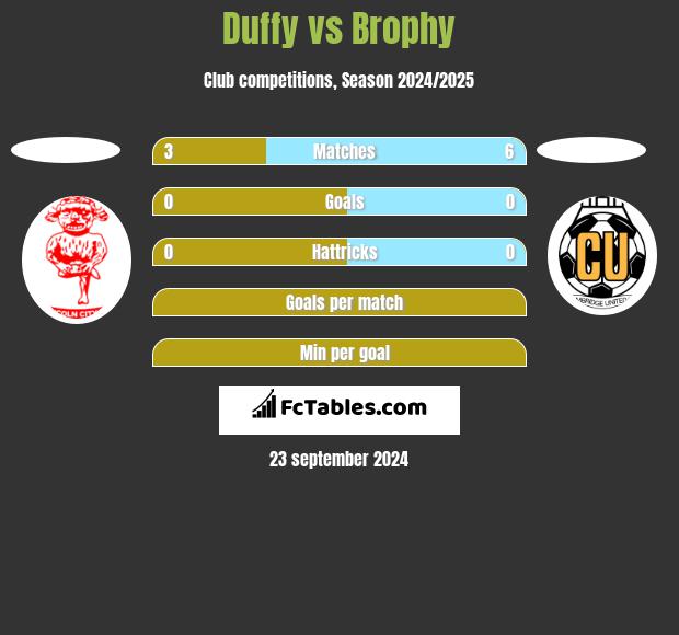 Duffy vs Brophy h2h player stats