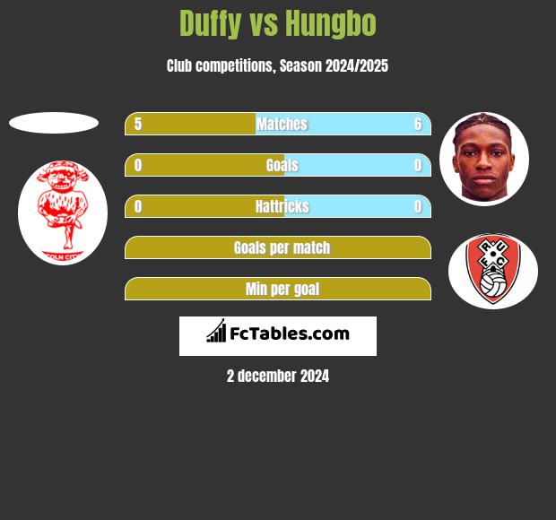 Duffy vs Hungbo h2h player stats