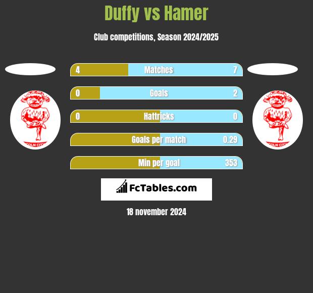 Duffy vs Hamer h2h player stats