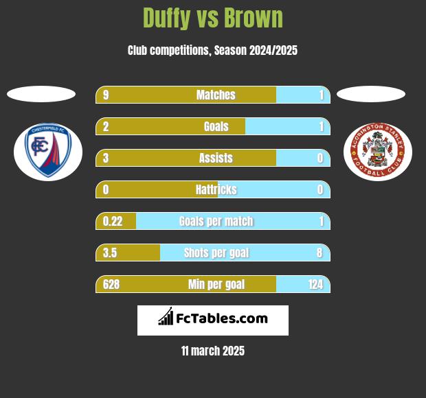 Duffy vs Brown h2h player stats