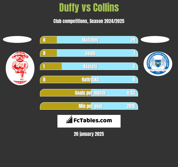 Duffy vs Collins h2h player stats