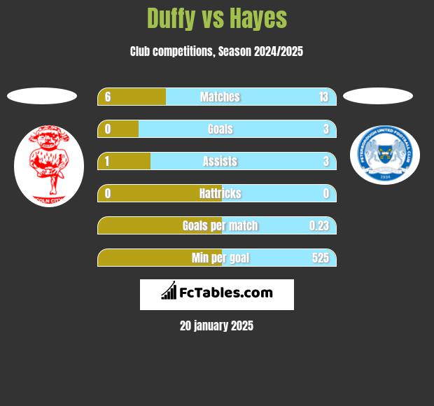 Duffy vs Hayes h2h player stats