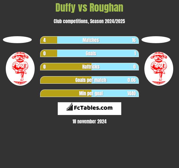 Duffy vs Roughan h2h player stats