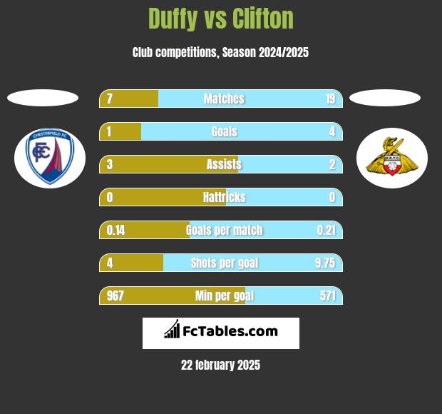 Duffy vs Clifton h2h player stats