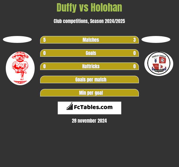 Duffy vs Holohan h2h player stats