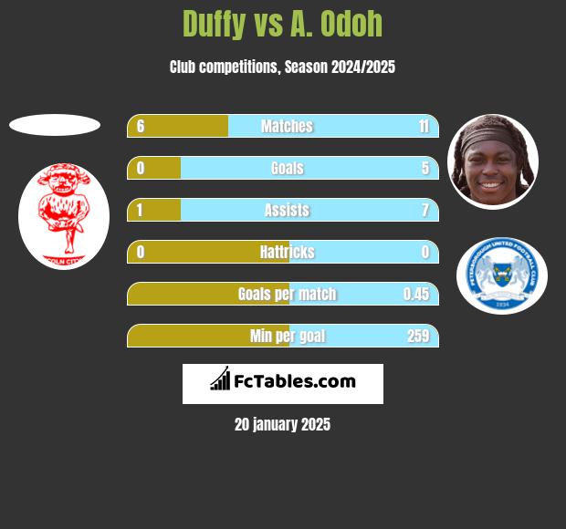 Duffy vs A. Odoh h2h player stats