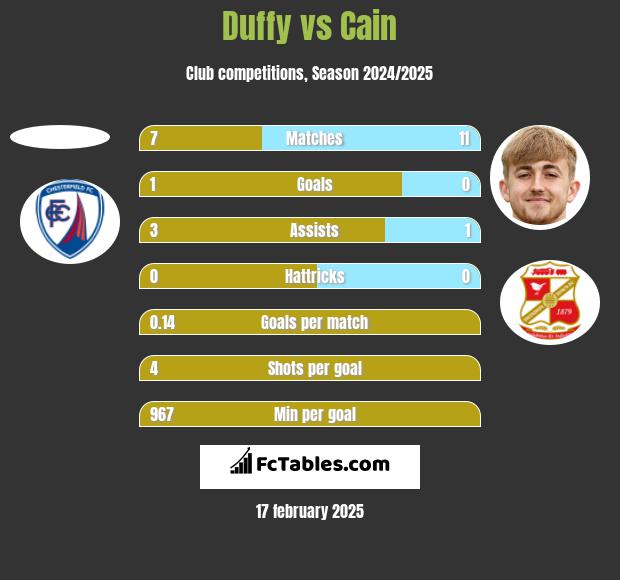 Duffy vs Cain h2h player stats