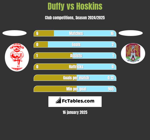 Duffy vs Hoskins h2h player stats