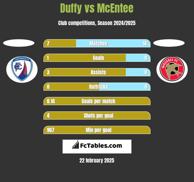 Duffy vs McEntee h2h player stats