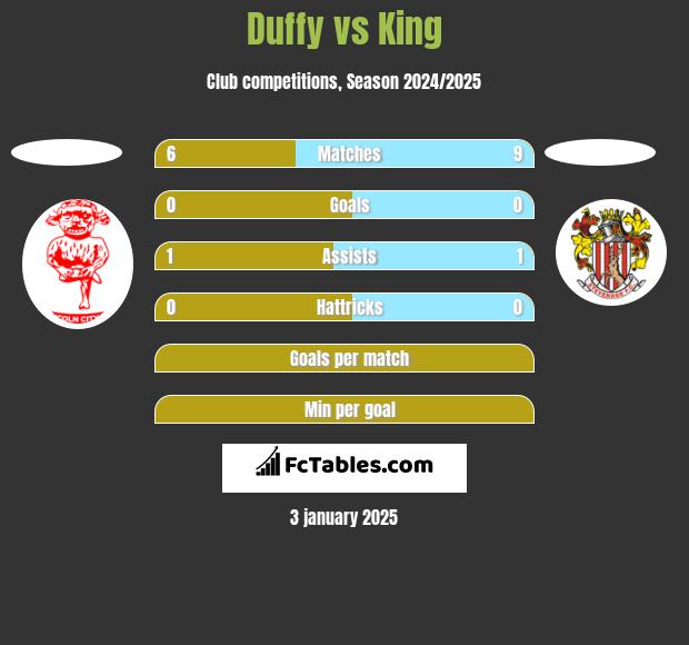 Duffy vs King h2h player stats