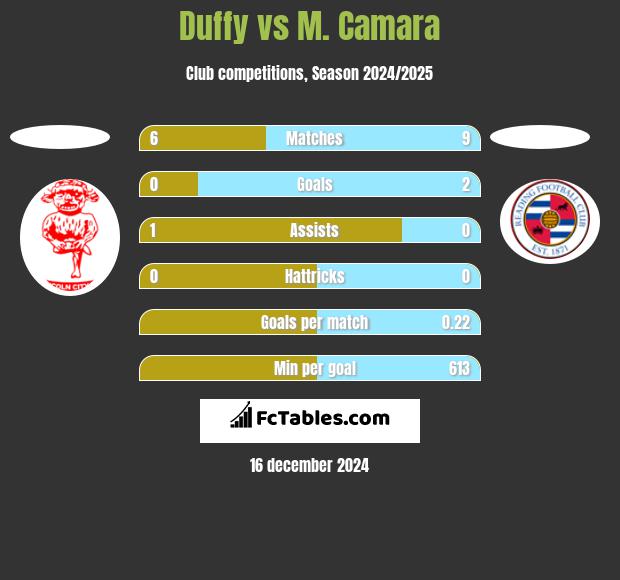 Duffy vs M. Camara h2h player stats