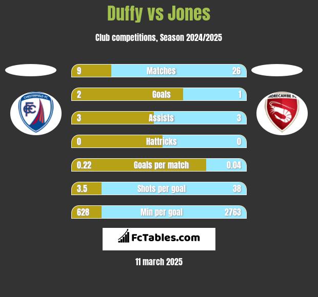 Duffy vs Jones h2h player stats