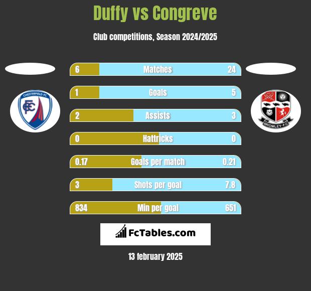 Duffy vs Congreve h2h player stats