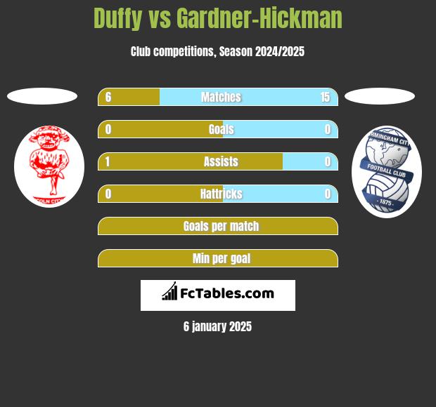 Duffy vs Gardner-Hickman h2h player stats