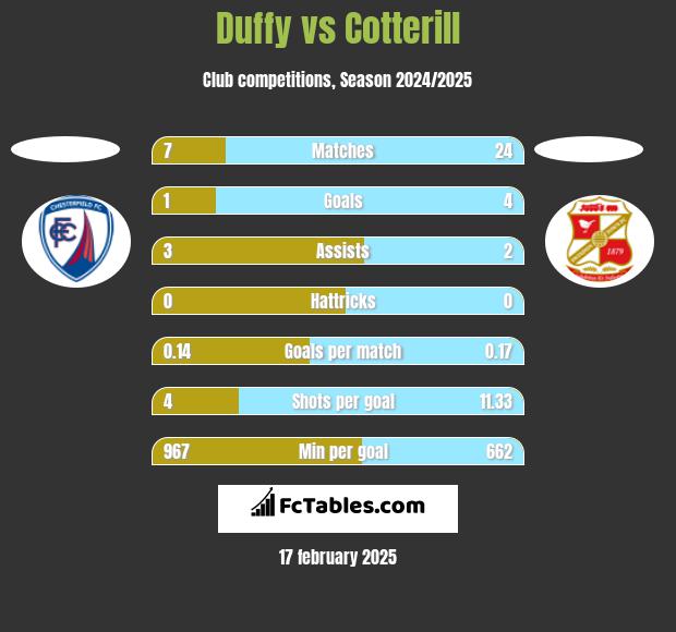 Duffy vs Cotterill h2h player stats