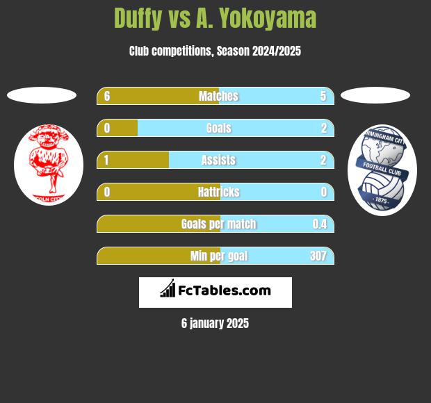 Duffy vs A. Yokoyama h2h player stats