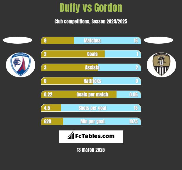 Duffy vs Gordon h2h player stats