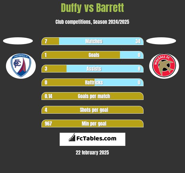 Duffy vs Barrett h2h player stats