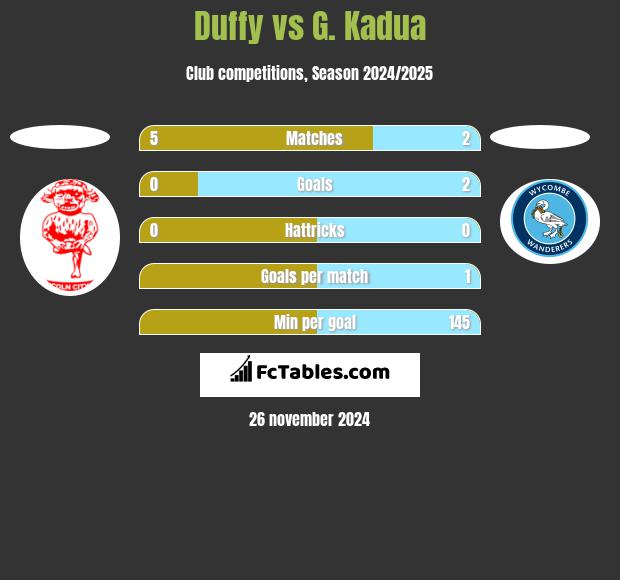 Duffy vs G. Kadua h2h player stats