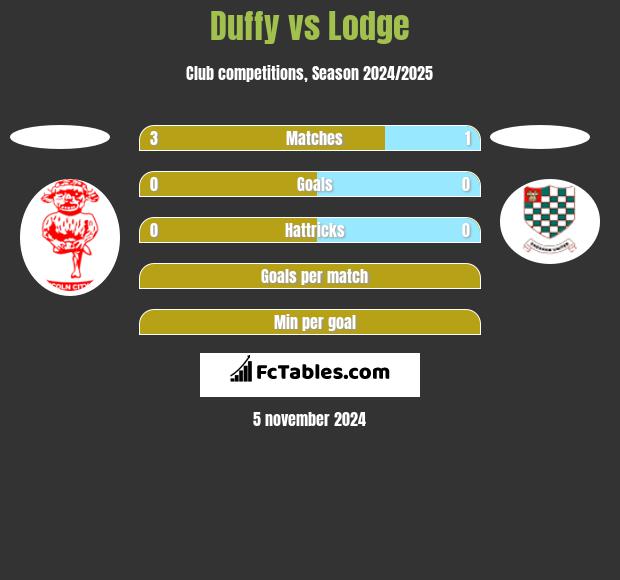 Duffy vs Lodge h2h player stats