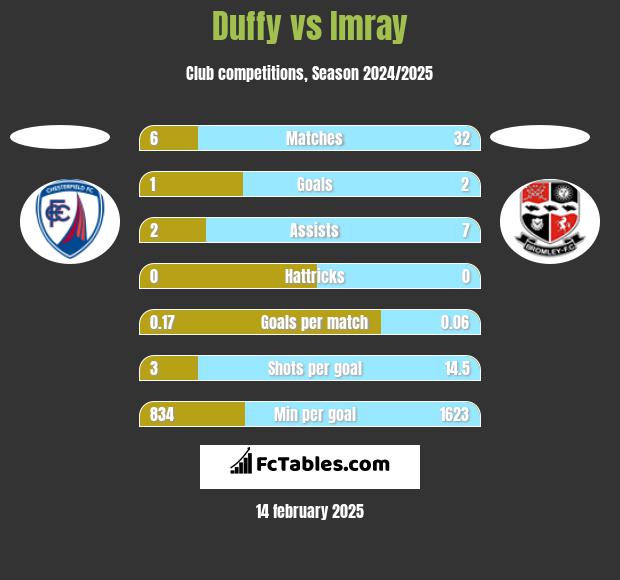 Duffy vs Imray h2h player stats