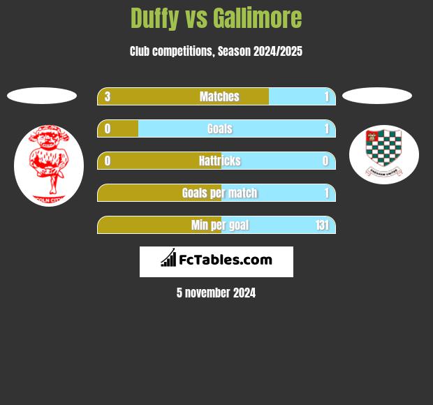 Duffy vs Gallimore h2h player stats